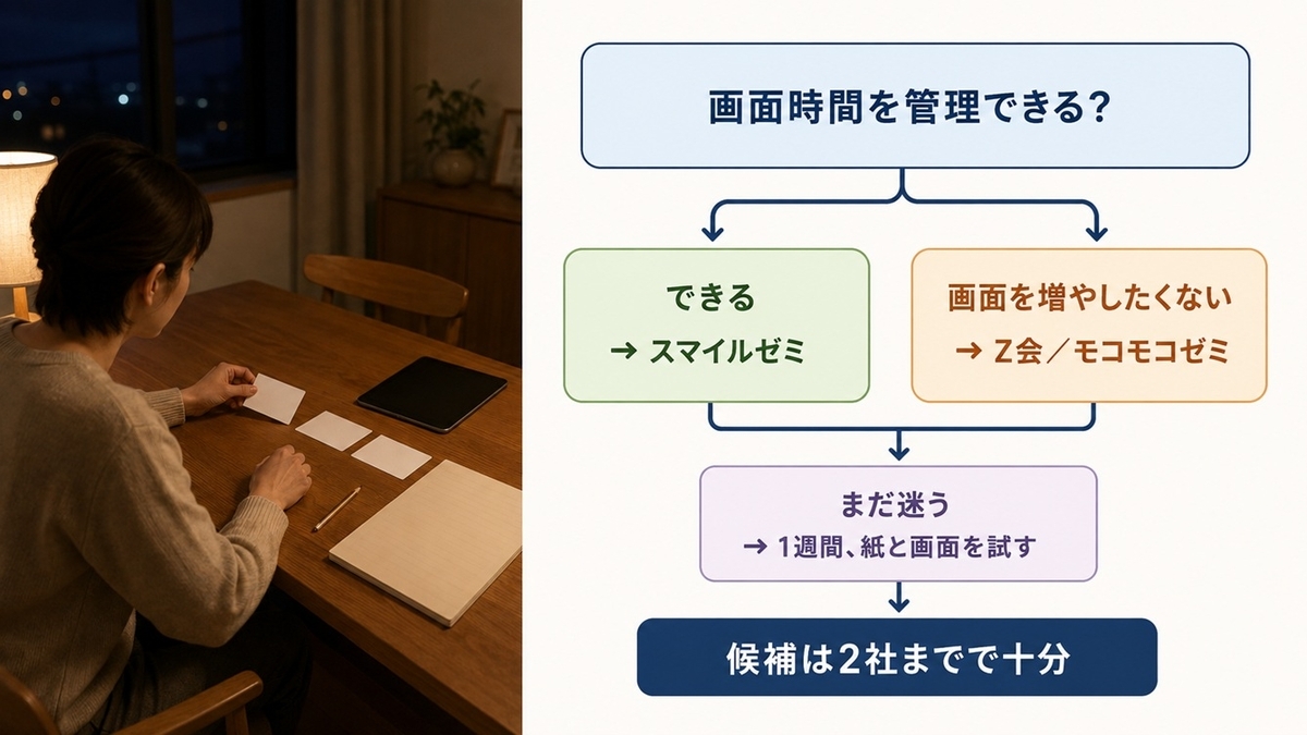 幼児通信教育を画面時間の管理可否からスマイルゼミと紙教材へ絞る判断フロー