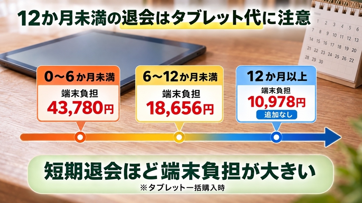 スマイルゼミ幼児を12か月未満で退会した場合のタブレット負担額