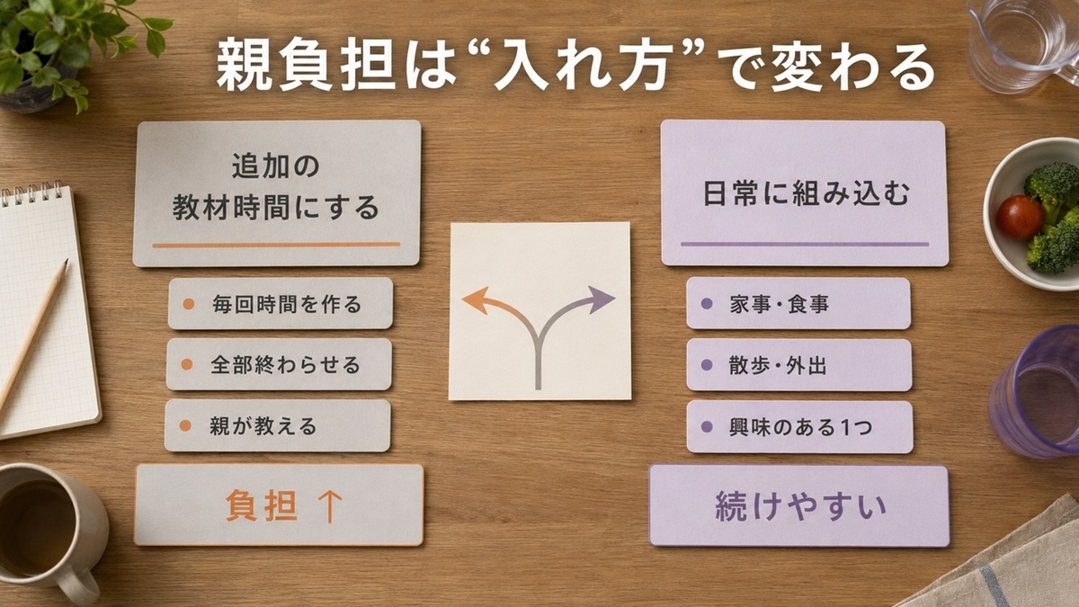 Z会幼児コースの親負担を追加作業と日常の親子体験に分けて考える図