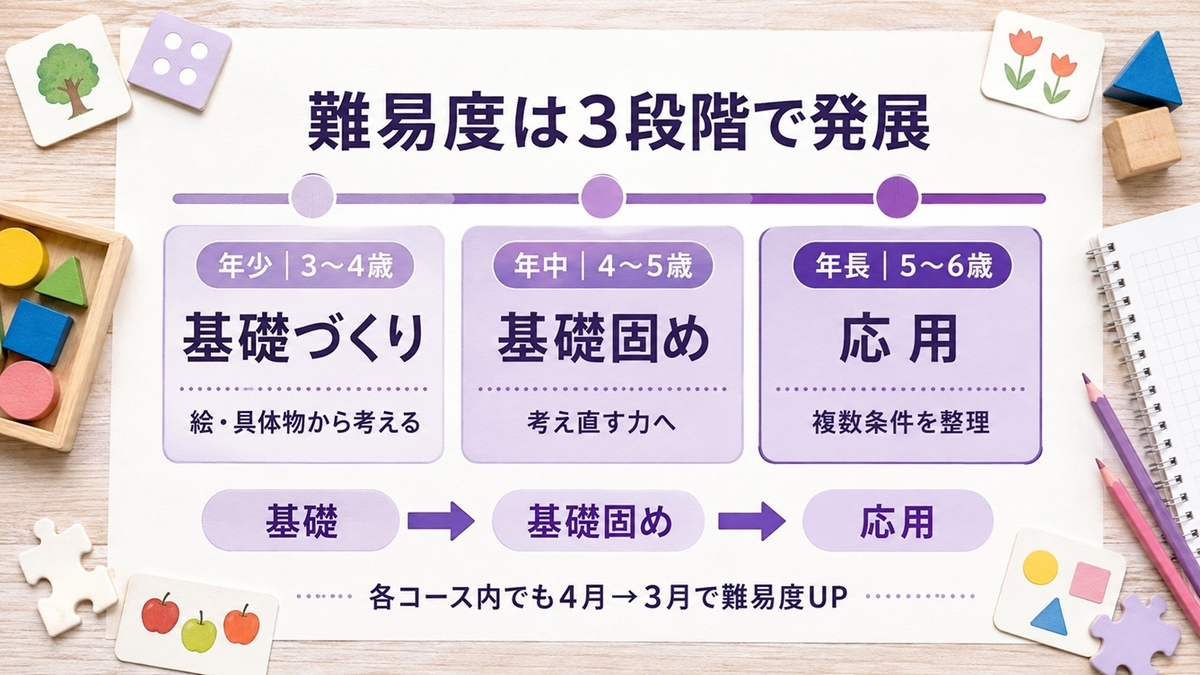 モコモコゼミの年少年中年長の難易度を基礎づくりから応用まで示したタイムライン