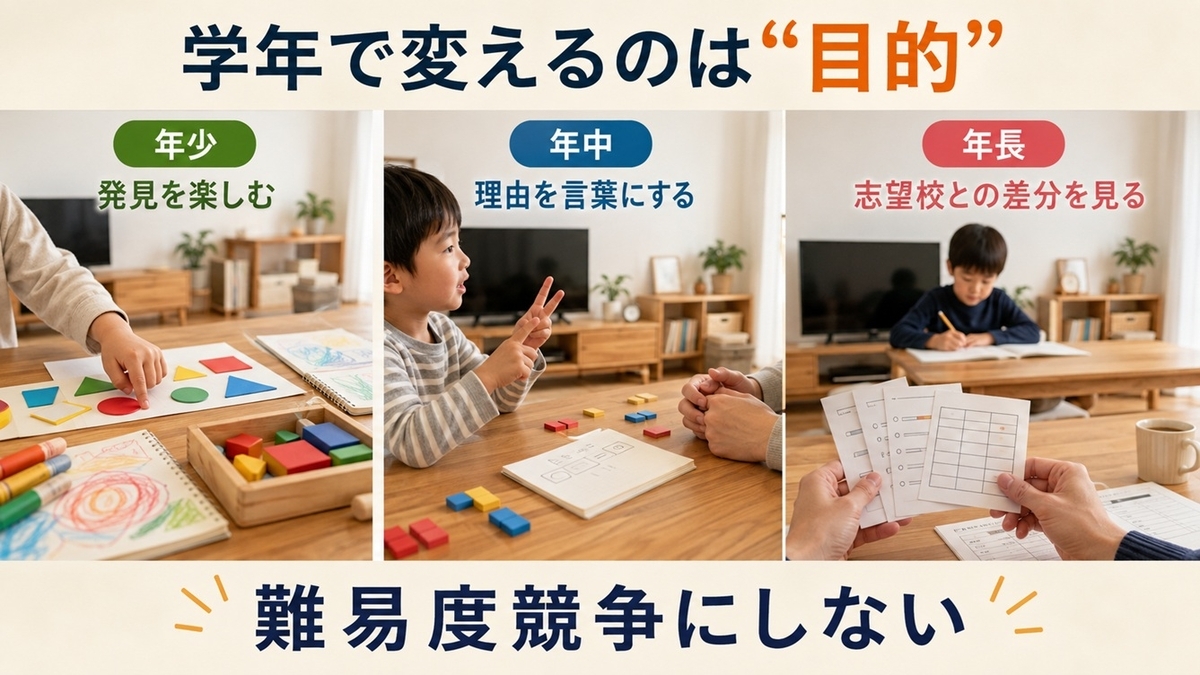 年少年中年長でモコモコゼミを小学校受験の家庭学習に使う目的の違い