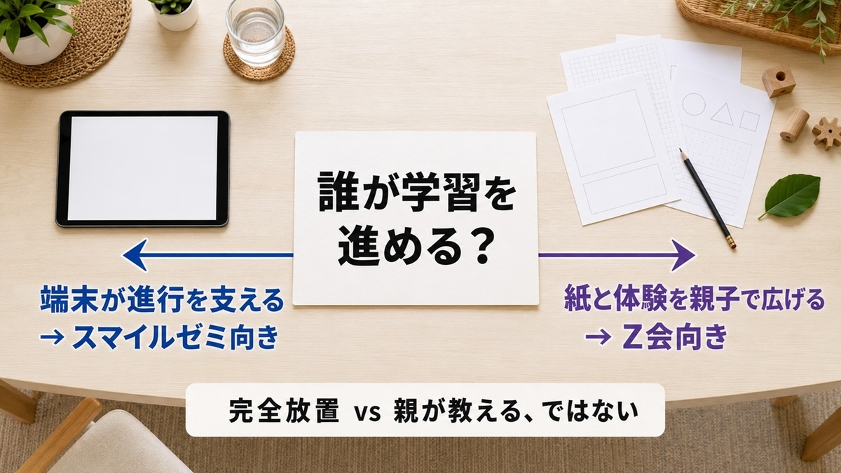 スマイルゼミとZ会の違いを学習を進める主体で比較