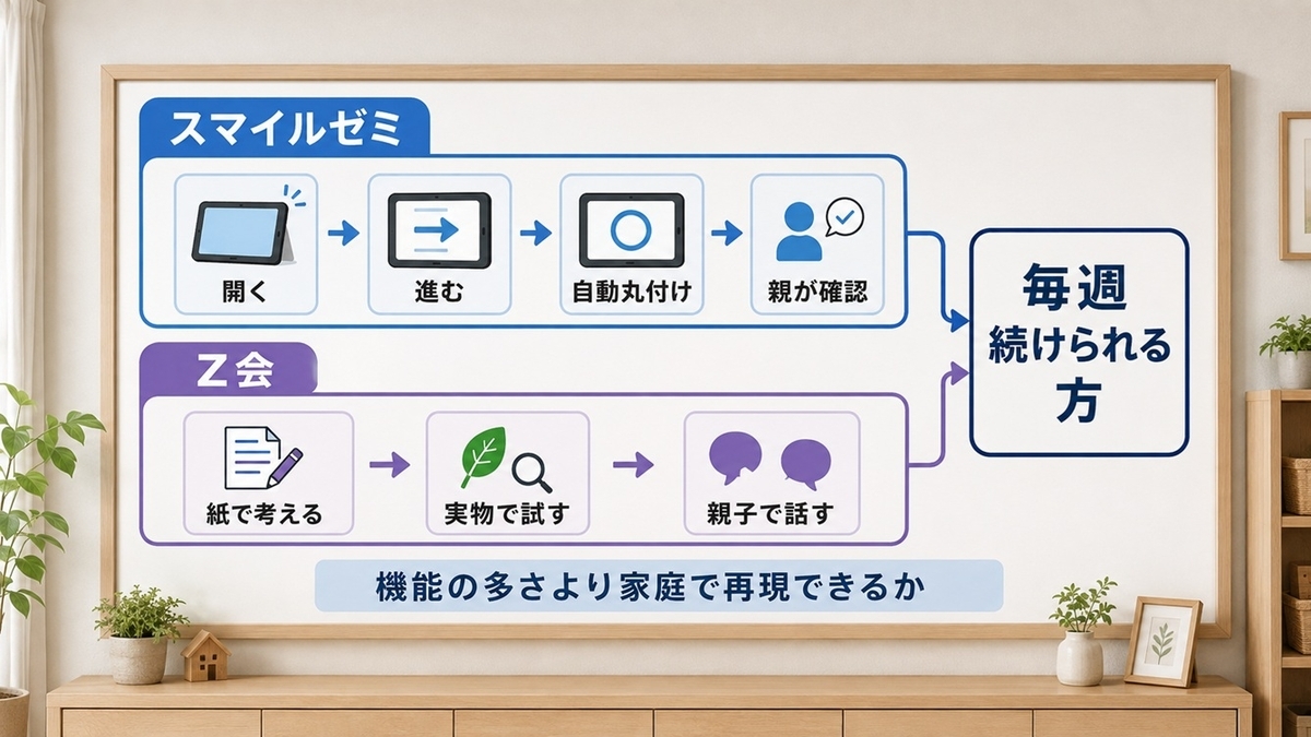 スマイルゼミ幼児とZ会の家庭学習の進め方をフローで比較