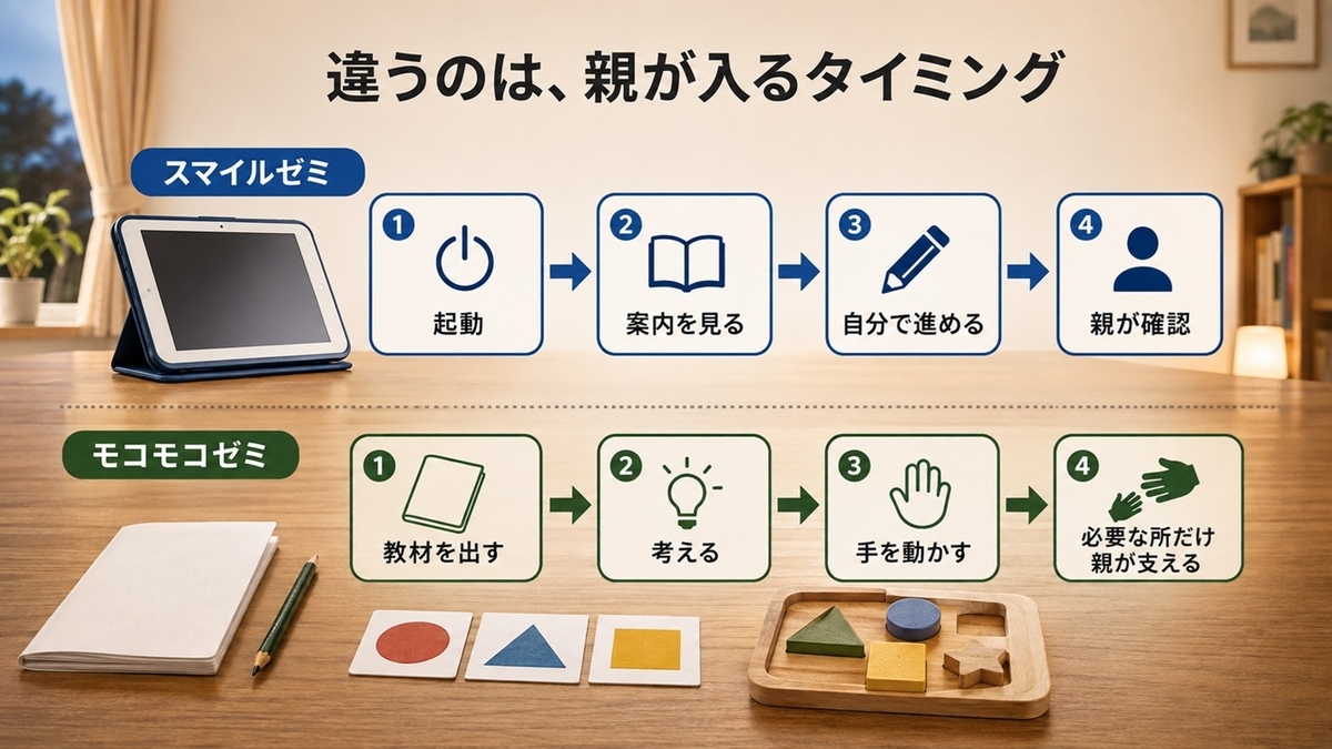 スマイルゼミ幼児とモコモコゼミの毎日の学習フローと親の関わり方比較