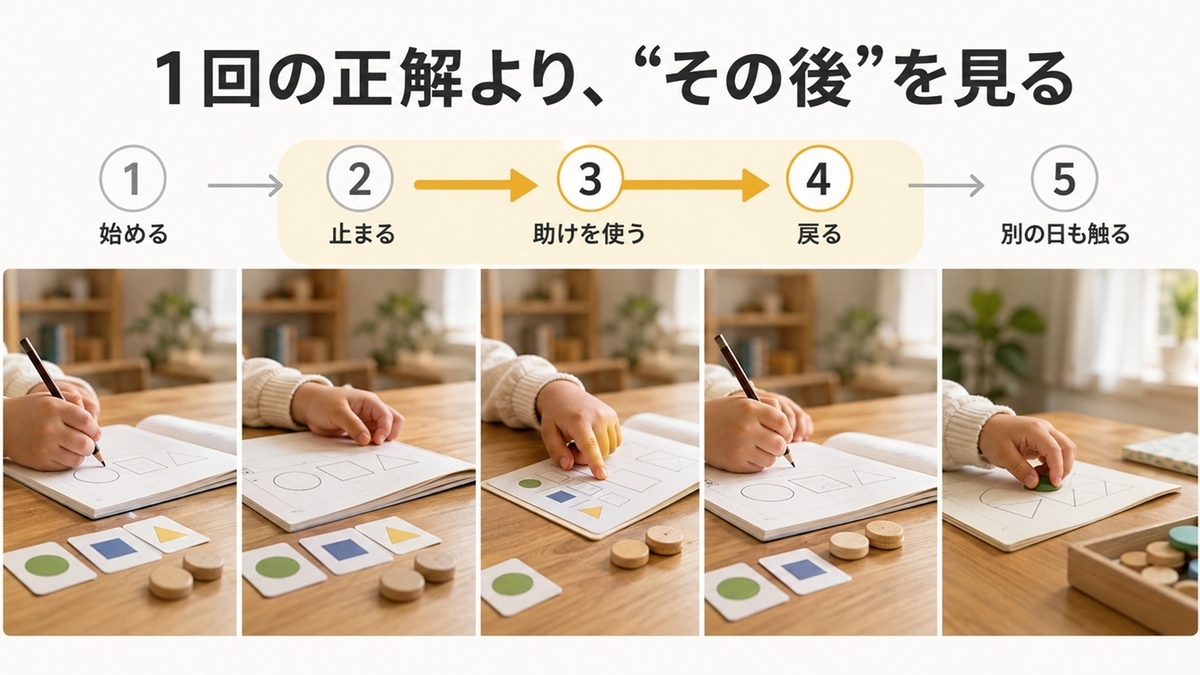 幼児通信教育の体験で始める止まる助けを使う戻る翌日も触る流れ