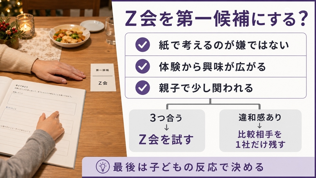 Z会幼児コースが向く家庭か紙学習実体験親子の関わりから最終判断するチェック図