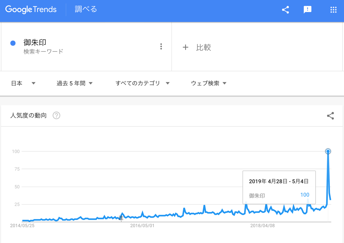Google Trends『御朱印』過去5年