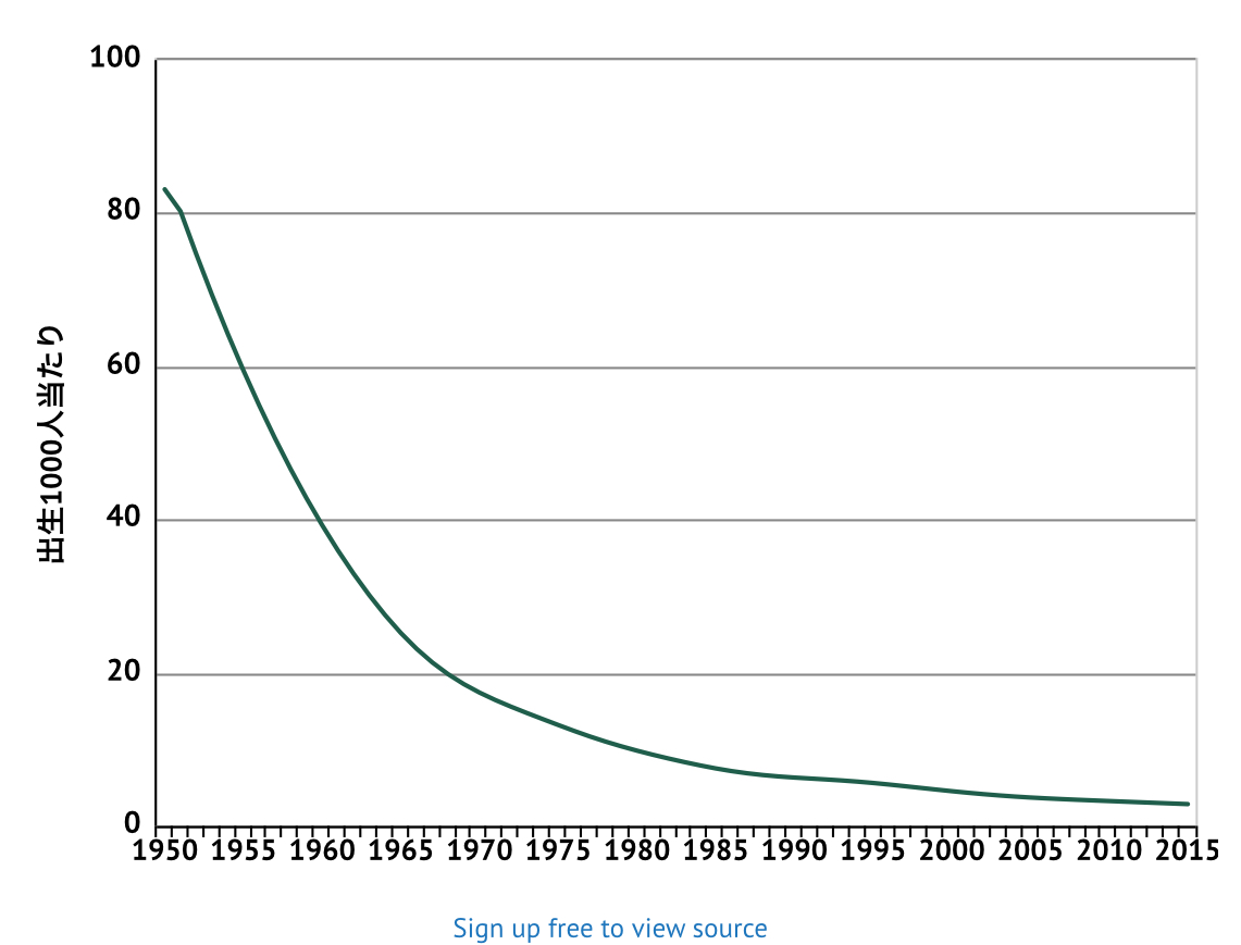 5歳未満の死亡率の推移