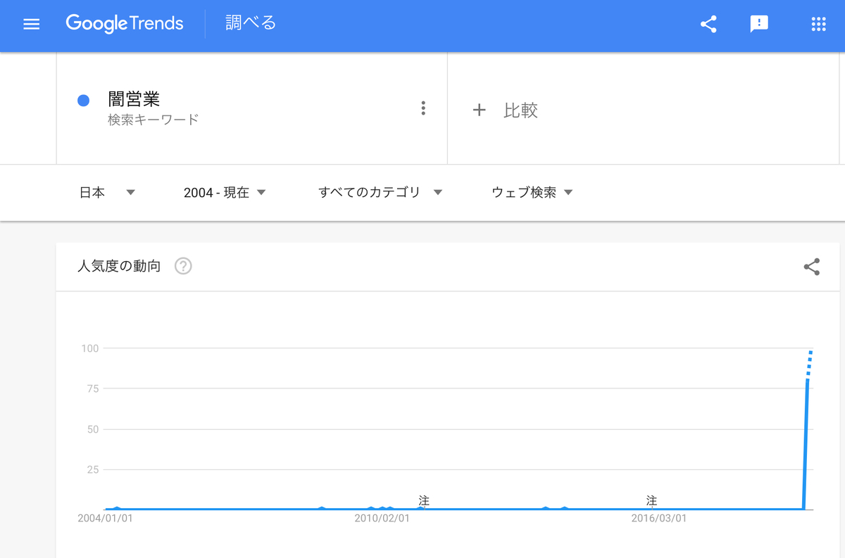 GoogleTrends『闇営業』2004年以降のグラフ
