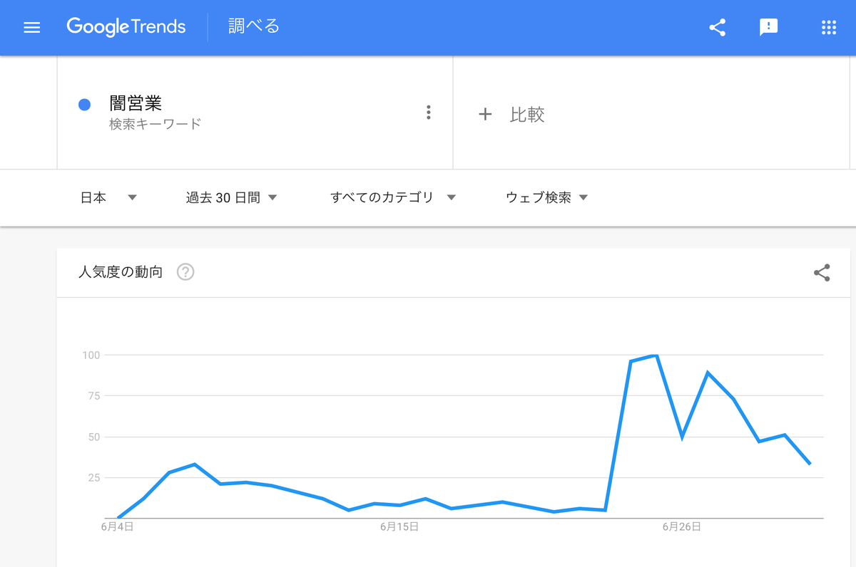 GoogleTrends『闇営業』直近30日のグラフ