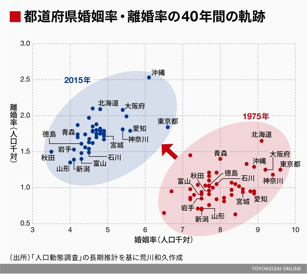 都道府県別婚姻率離婚率の1975年と2015年の比較