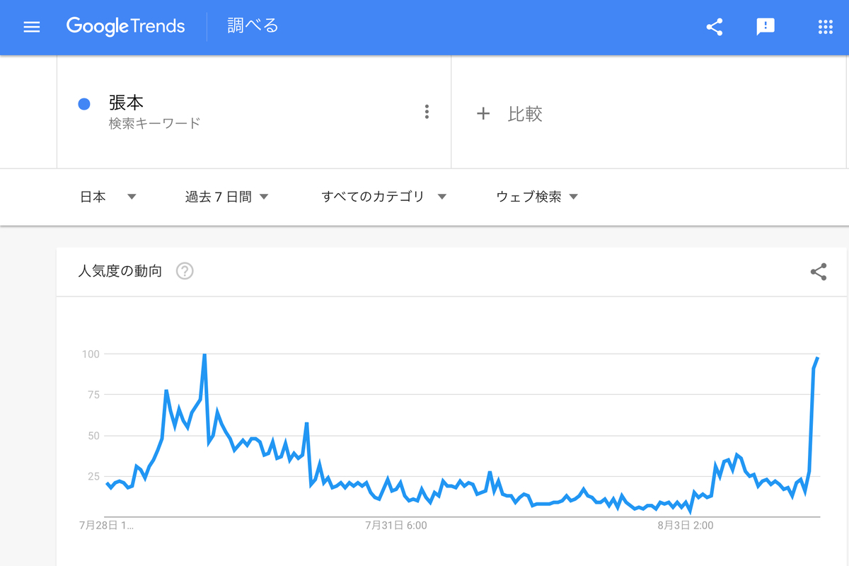 GoogleTrends「張本」直近一週間