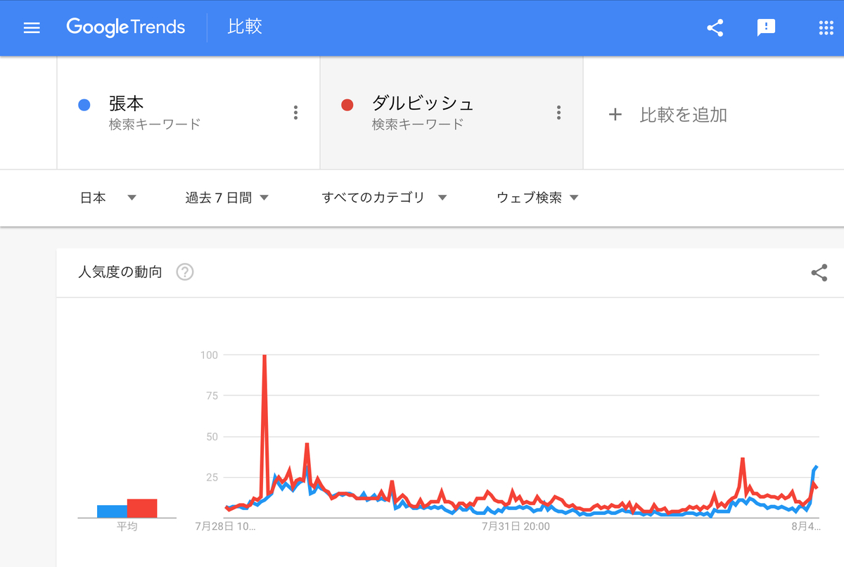 Google Trends「張本」「ダルビッシュ」直近一週間