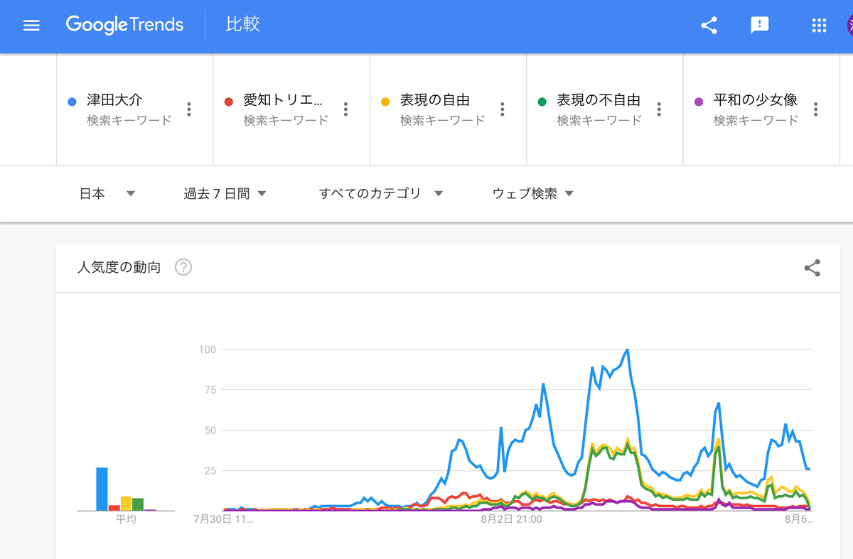 GoogleTrends 津田大介
