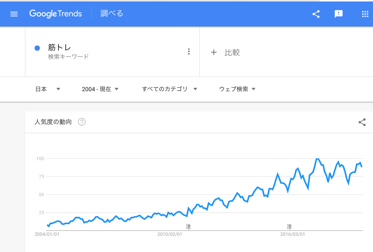 GoogleTrends「筋トレ」2004年以降