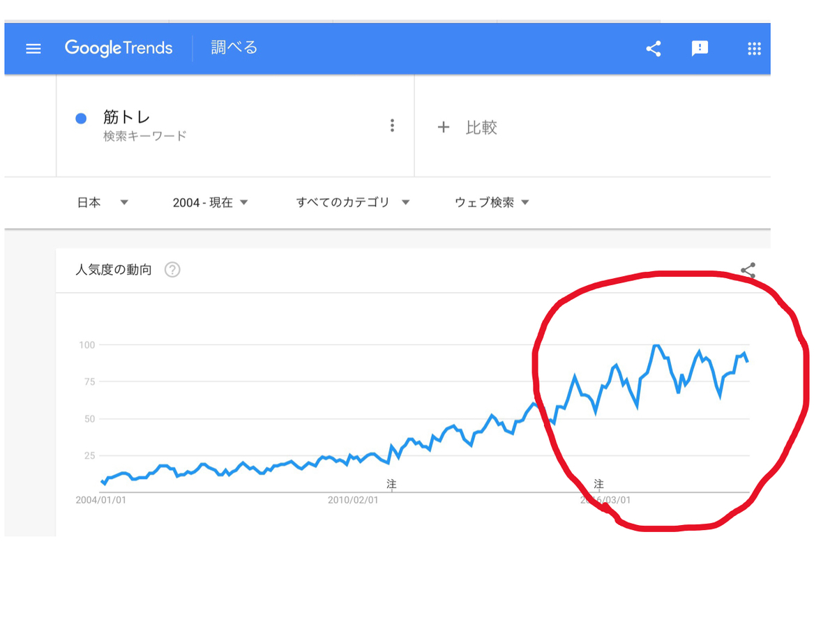 GoogleTrends「筋トレ」乱高下を赤丸で囲む