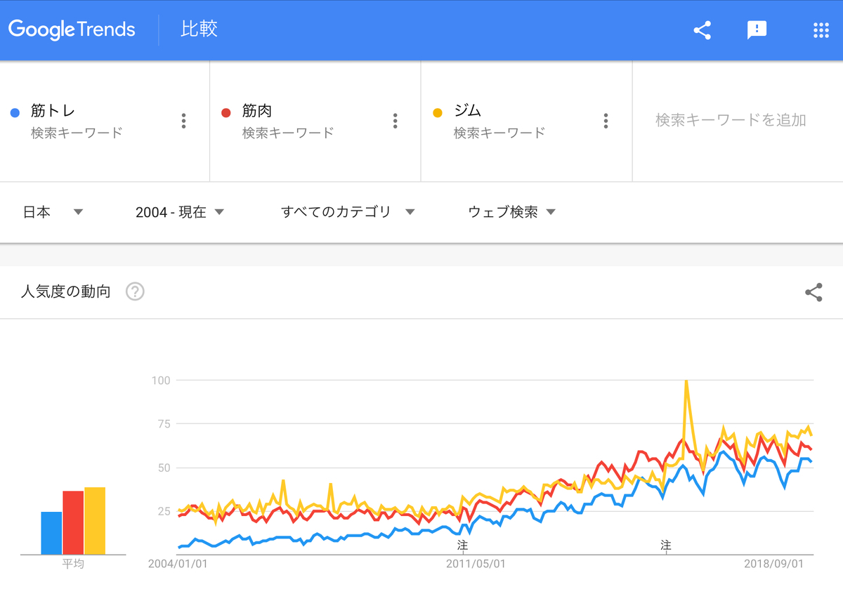 GoogleTrends「筋トレ」「筋肉」「ジム」2004年以降