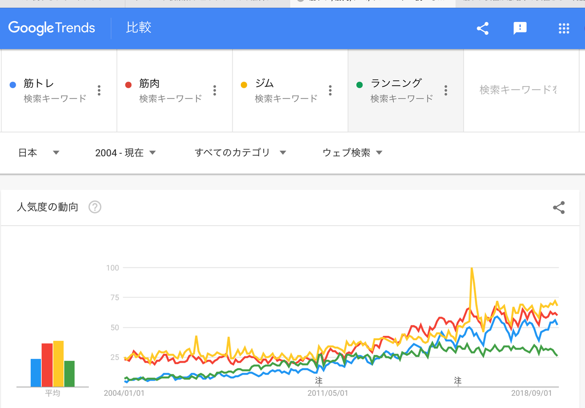 GoogleTrends「筋トレ」「筋肉」「ジム」「ランニング」2004年以降