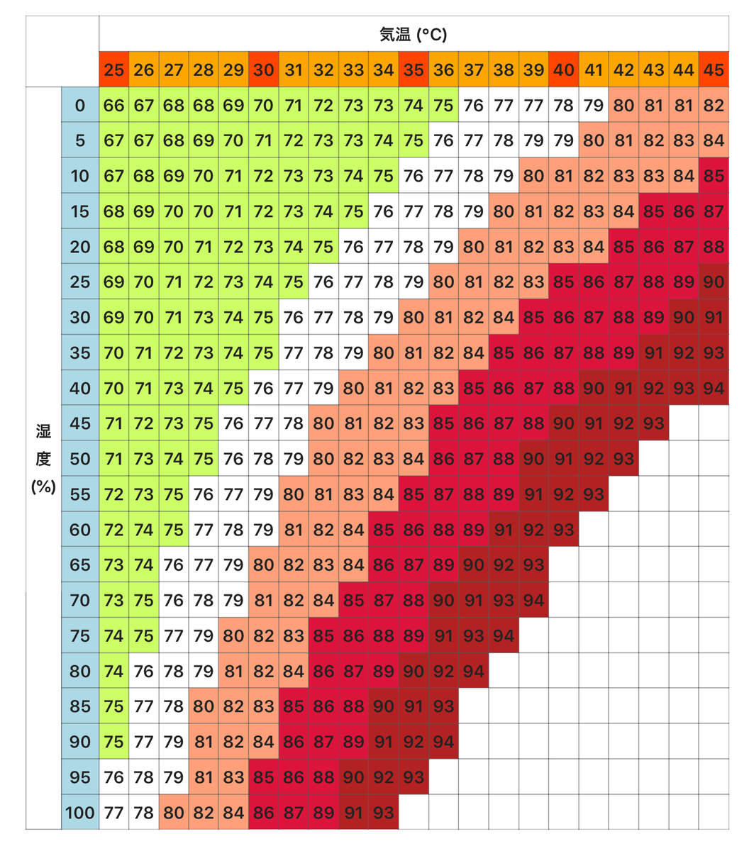 ウィキペディア不快指数 気温と湿度のグラフ
