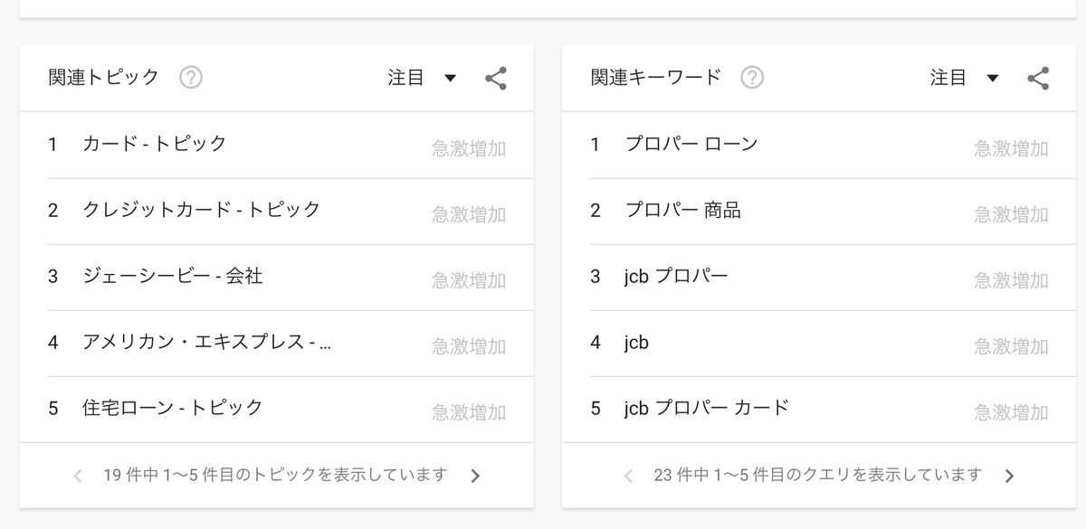 Google Trends「プロパー」関連するトピックおよびキーワード