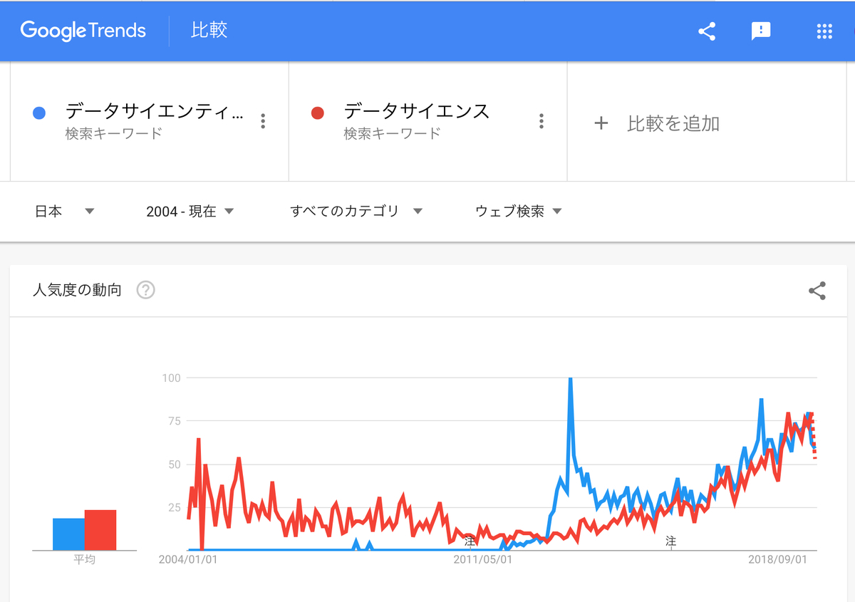 GoogleTrends「データサイエンティスト」「データサイエンス」2004年以降