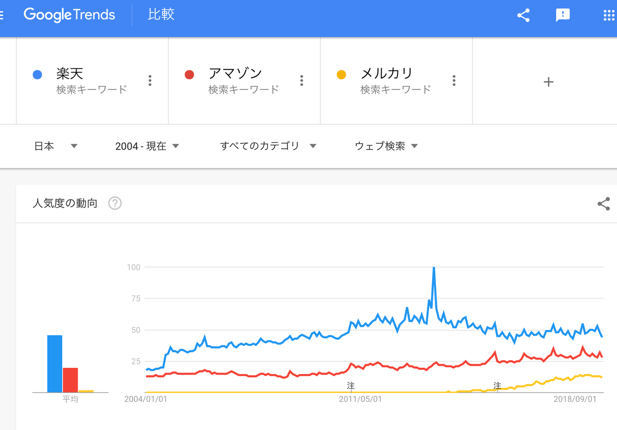 GoogleTrends「楽天」「アマゾン」「メルカリ」2004年以降