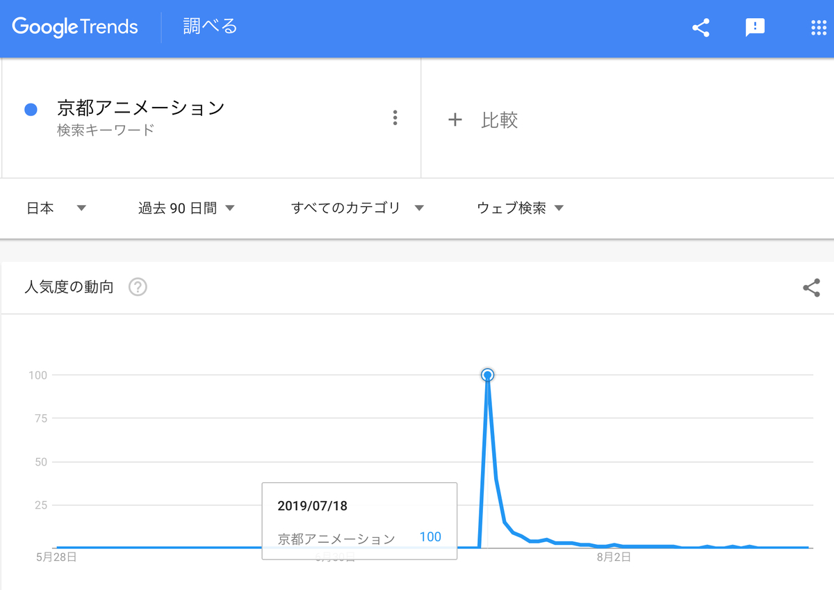 GoogleTrends「京都アニメーション」