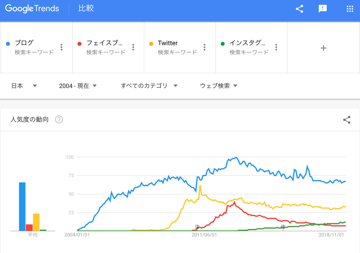 GoogleTrends「ブログ」「Twitter」「フェイスブック」「インスタグラム」
