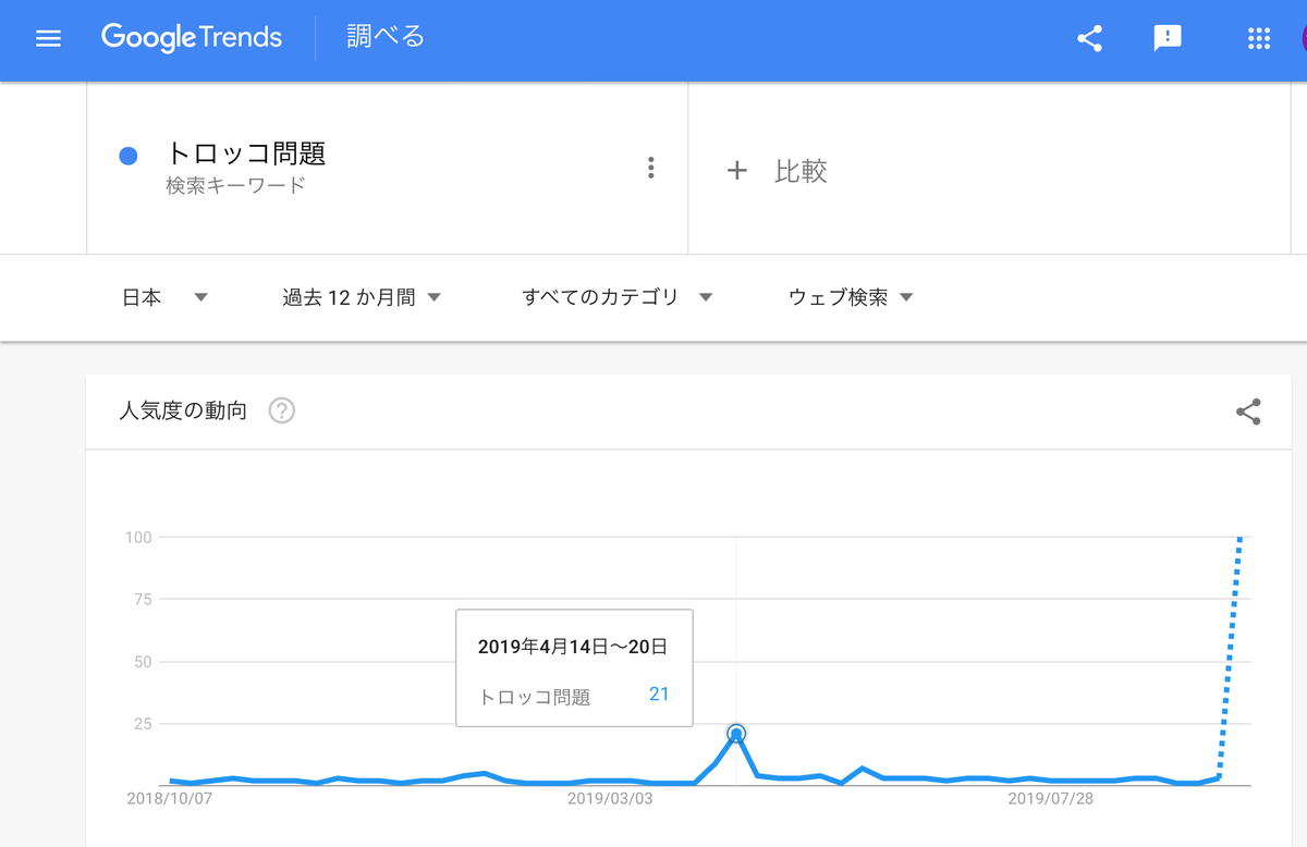 GoogleTrends「トロッコ問題」直近1年