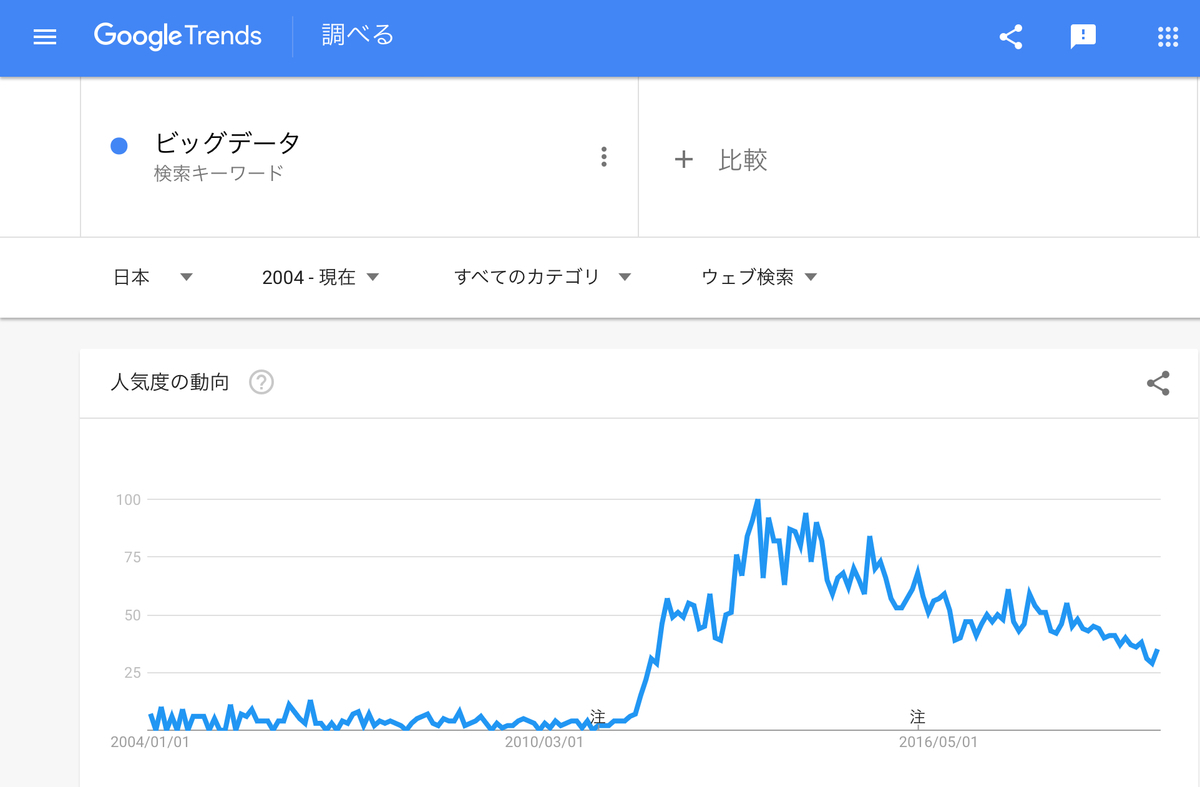 GoogleTrends「ビッグデータ」2004年以降