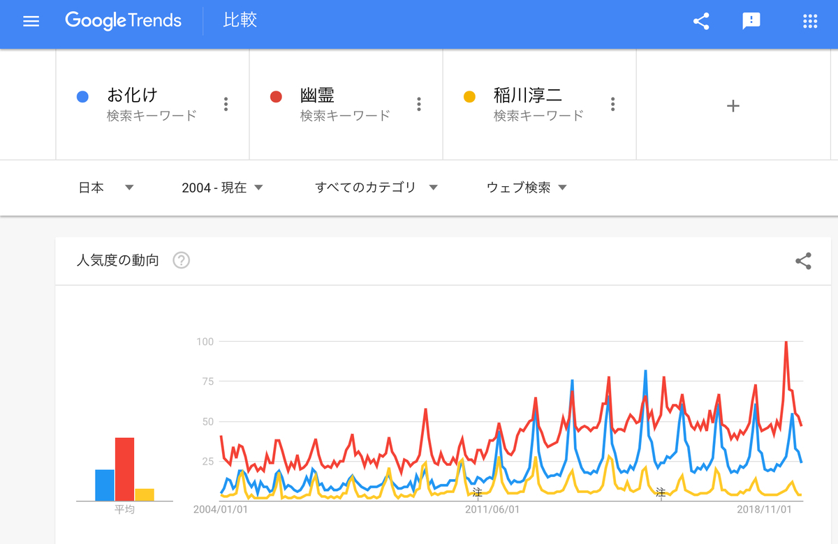 GoogleTrends『お化け』『幽霊』『稲川淳二』