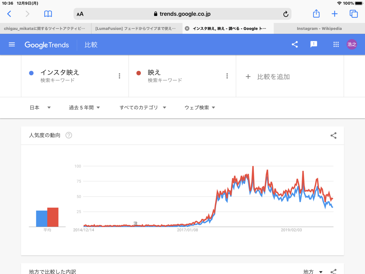 GoogleTrends『インスタ映え』『映え』直近5年