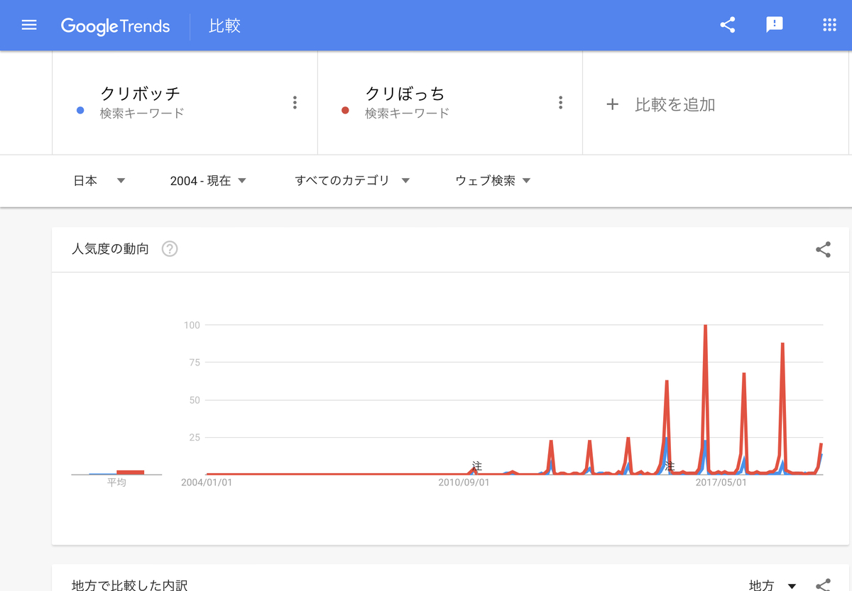 『クリぼっち』GoogleTrends 2004年以降