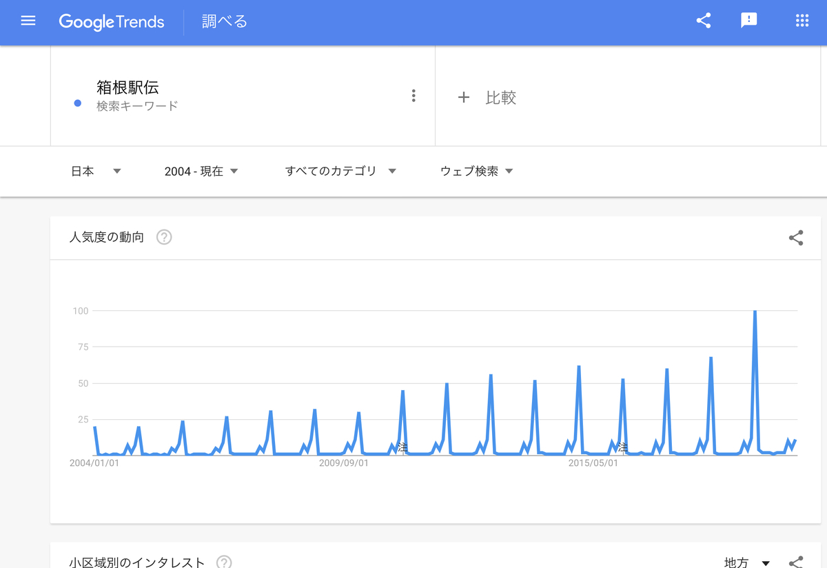 GoogleTrends 「箱根駅伝」2004年以降