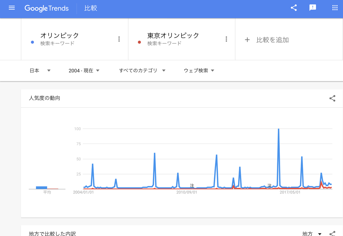 GoogleTrends「オリンピック」「東京オリンピック」2004年以降