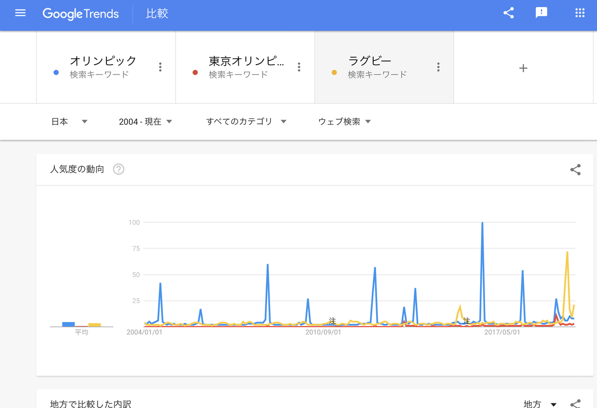 GoogleTrends「オリンピック」「東京オリンピック」「ラグビー」2004年以降