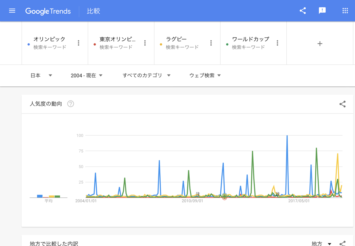 GoogleTrends「オリンピック」「東京オリンピック」「ラグビー」「ワールドカップ」2004年以降