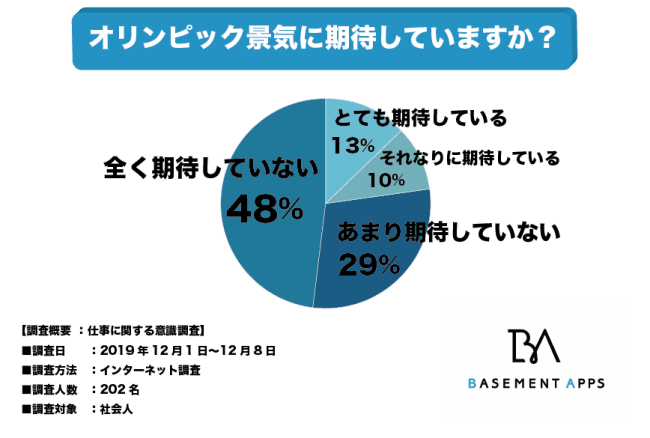 「東京オリンピックに期待してますか？」　アンケート結果のグラフ