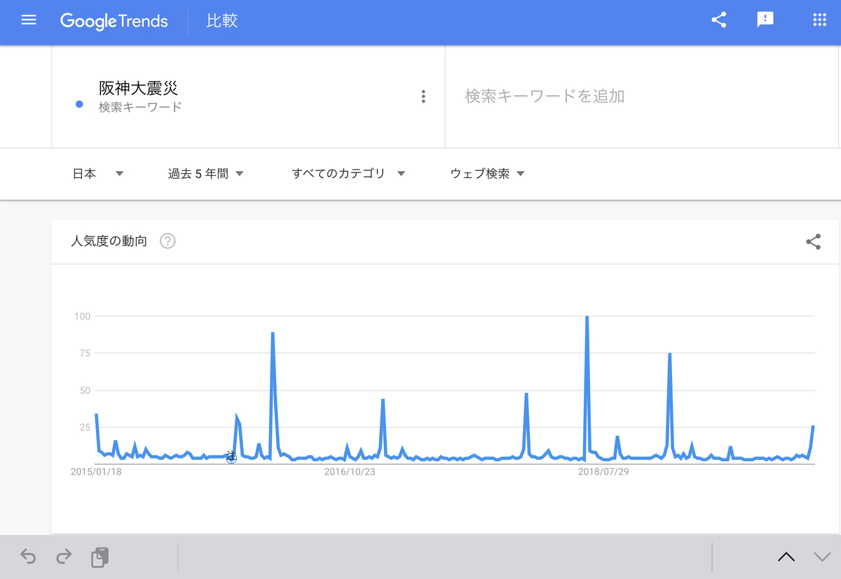 GoogleTrends 「阪神大震災」直近5年