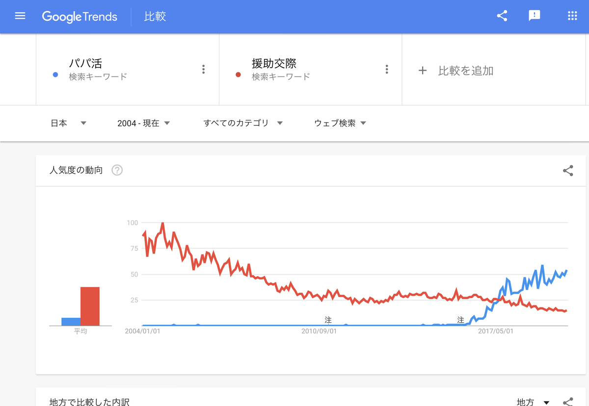 GoogleTrends 「パパ活」「援助交際」2004年以降