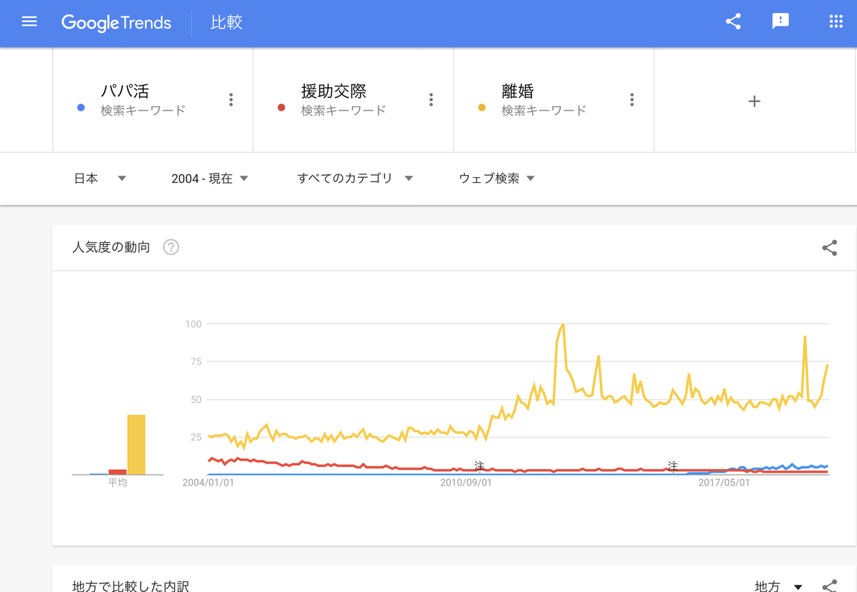 GoogleTrends 「パパ活」「援助交際」「離婚」