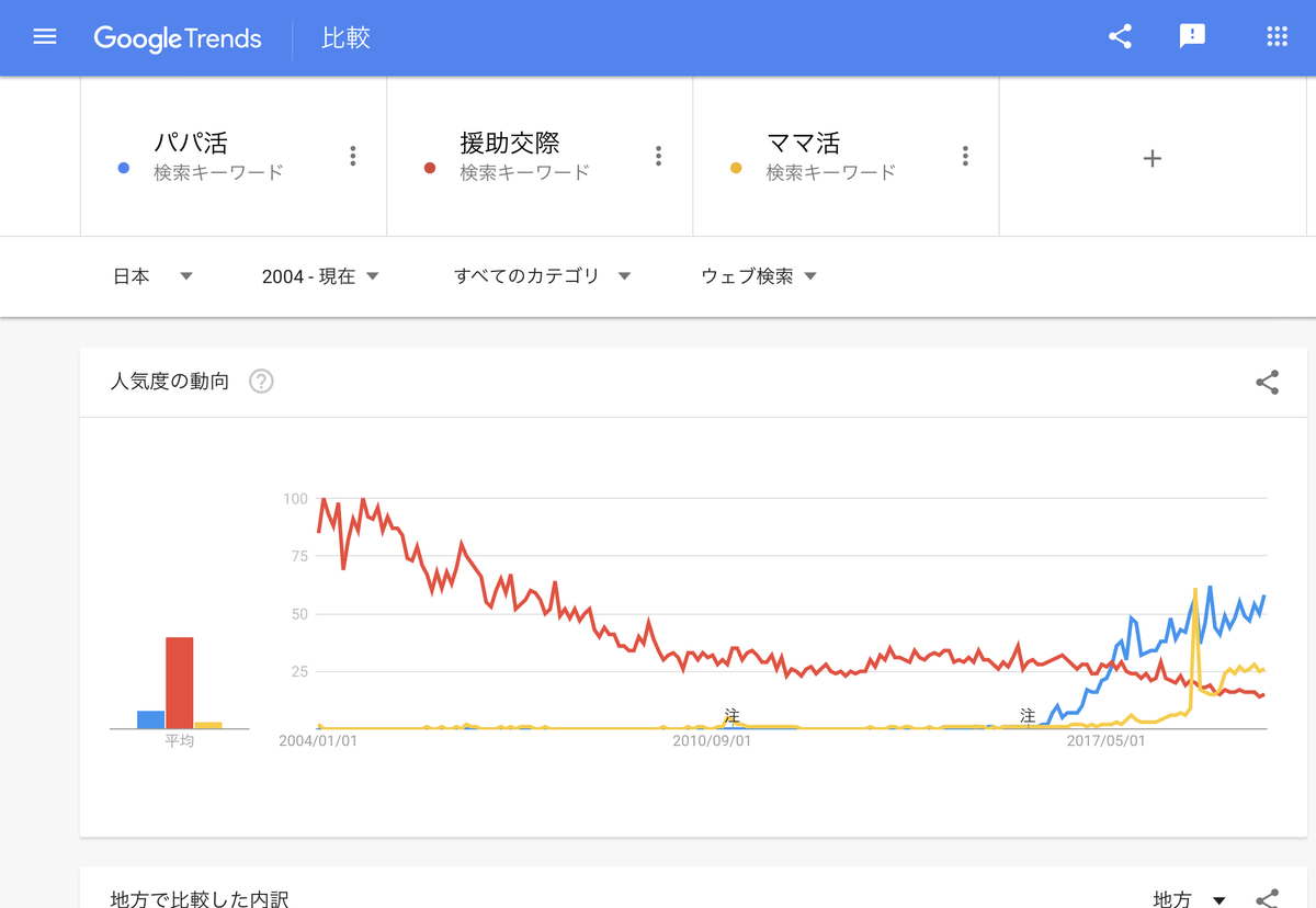 GoogleTrends 「パパ活」「援助交際」「ママ活」