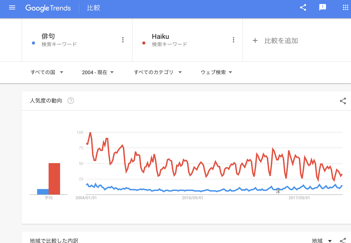 GoogleTrends『俳句』『Haiku』すべての国　2004年以降