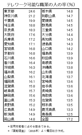 都道府県別のテレワーク可能な率