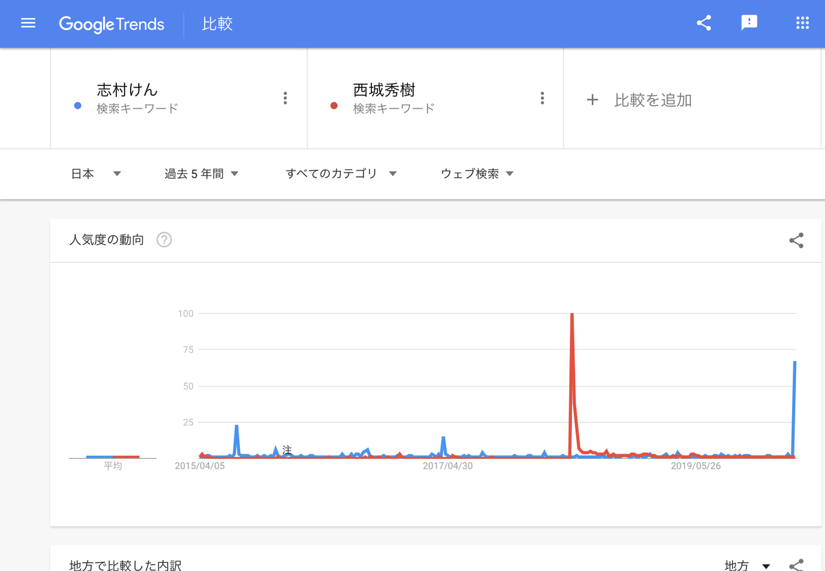 GoogleTrends 「志村けん」「西城秀樹」　過去5年間