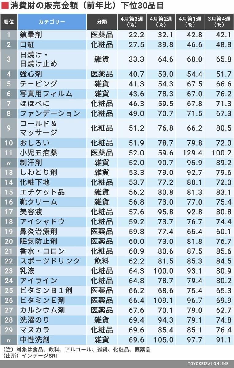 コロナで売れなくなった商品TOP30
