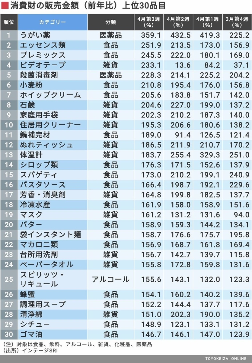 コロナで売れた商品TOP30