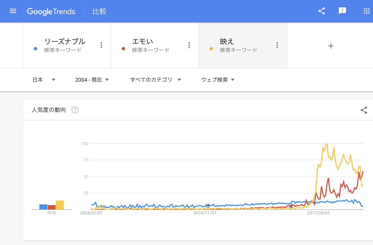 GoogleTrends 「リーズナブル」「映え」「エモい」 2004年以降