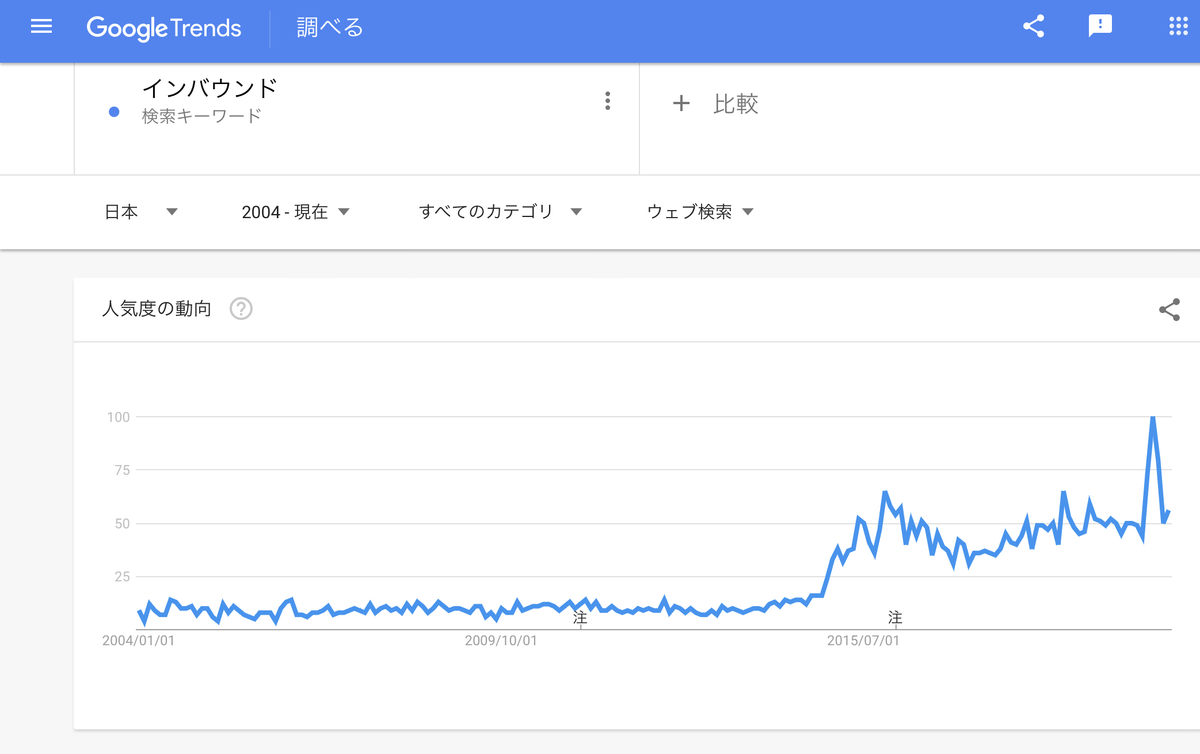 GoogleTrends 「インバウンド」 2004年以降