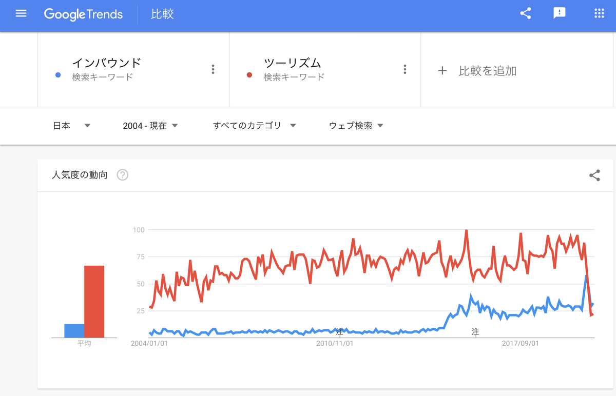 GoogleTrends 「インバウンド」「ツーリズム」 2004年以降